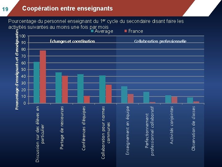 Pourcentage du personnel enseignant du 1 er cycle du secondaire disant faire les activités