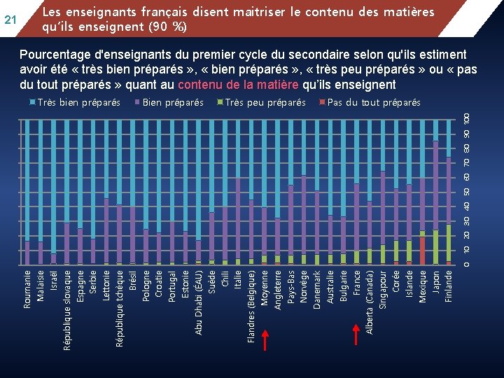 mathematics performance, by school location, after Les. Mean enseignants français disent maitriser le contenu