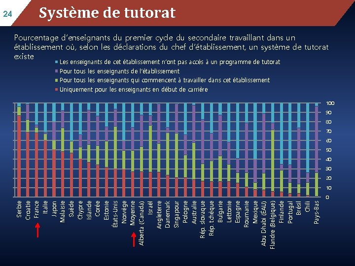 Système de tutorat Mean mathematics performance, by school location, after accounting for socio-economic status