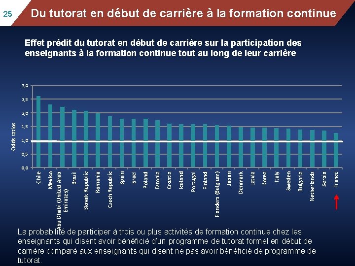 Mean mathematics performance, by school location, after Fig II. 3. 3 Du tutorat en