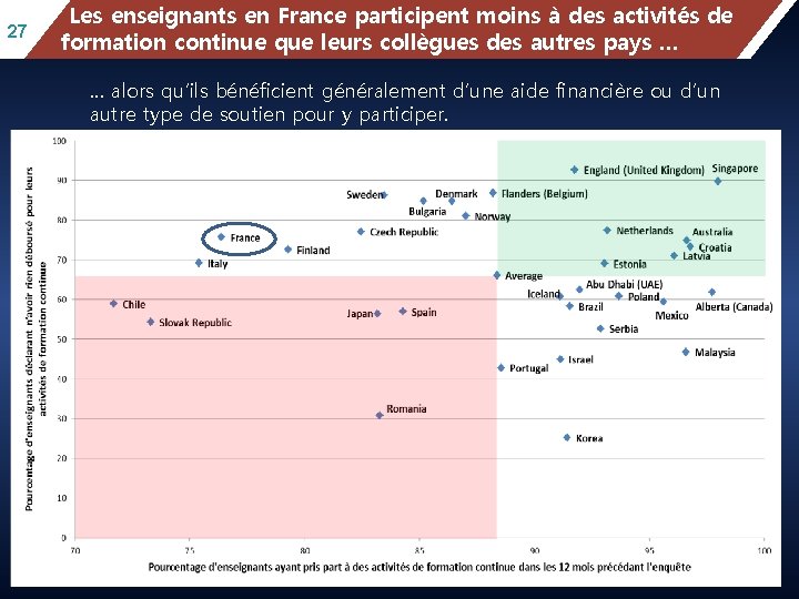 27 Les. Mean enseignants en Francebyparticipent à des activités Fig de. II. 3. 3