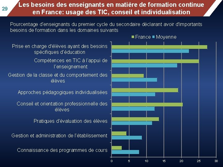 29 mathematics by school location, after Les. Mean besoins desperformance, enseignants en matière de