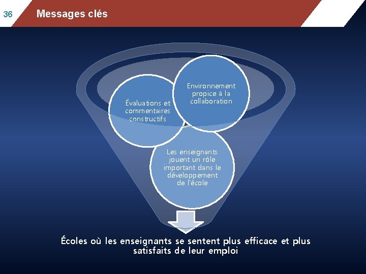 36 Mean mathematics performance, by school location, after Messages clés for socio-economic status accounting