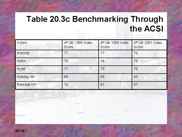 Table 20. 3 c Benchmarking Through the ACSI Hotels 4 th Qtr 1995 Index