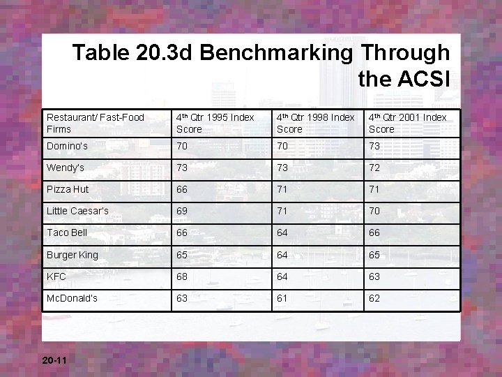 Table 20. 3 d Benchmarking Through the ACSI Restaurant/ Fast-Food Firms 4 th Qtr