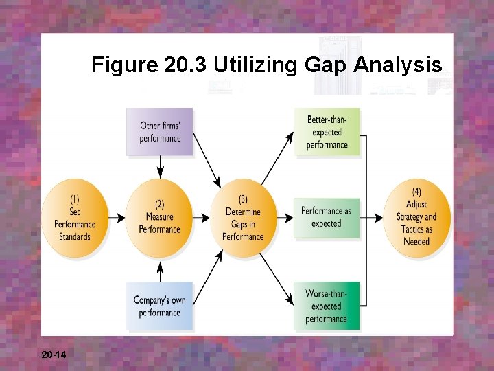 Figure 20. 3 Utilizing Gap Analysis 20 -14 