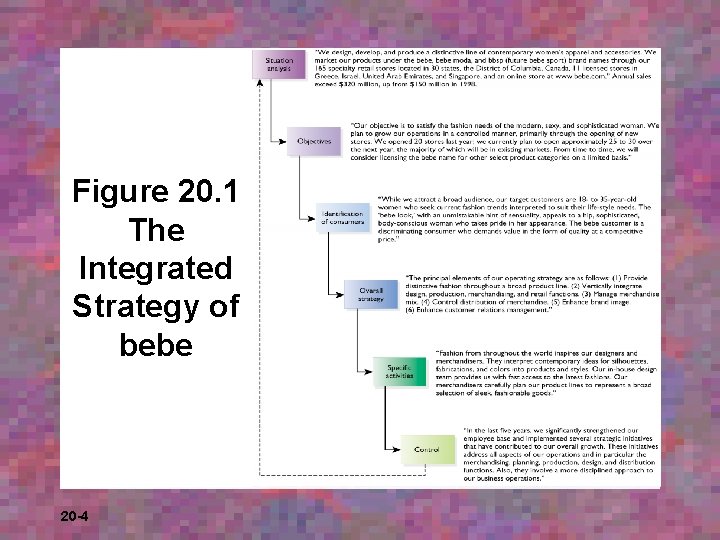 Figure 20. 1 The Integrated Strategy of bebe 20 -4 