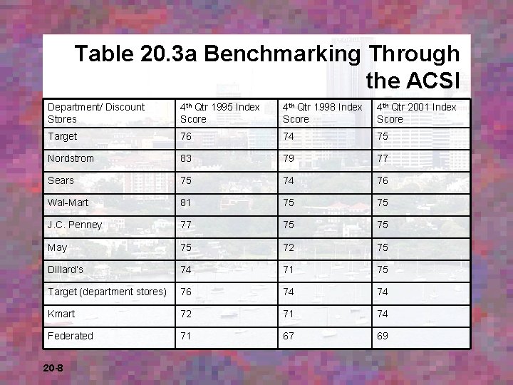 Table 20. 3 a Benchmarking Through the ACSI Department/ Discount Stores 4 th Qtr