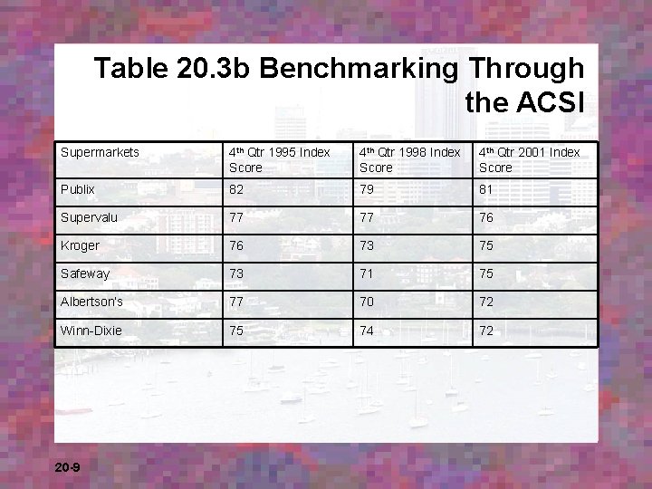 Table 20. 3 b Benchmarking Through the ACSI Supermarkets 4 th Qtr 1995 Index