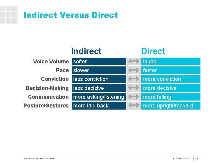 Indirect Versus Direct Indirect Voice Volume softer Pace slower Conviction less conviction Decision-Making less