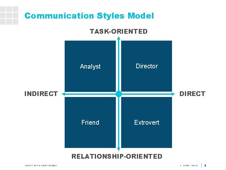 Communication Styles Model TASK-ORIENTED Analyst Director INDIRECT Friend Extrovert RELATIONSHIP-ORIENTED 9 