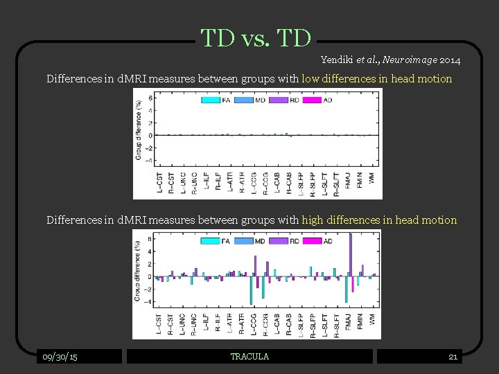 TD vs. TD Yendiki et al. , Neuroimage 2014 Differences in d. MRI measures