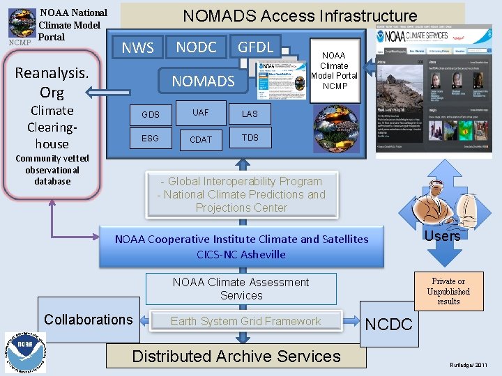 NCMP NOAA National Climate Model Portal NOMADS Access Infrastructure NODC NWS Reanalysis. Org GFDL NCMP NOAA National Climate Model Portal NOMADS Access Infrastructure NODC NWS Reanalysis. Org GFDL