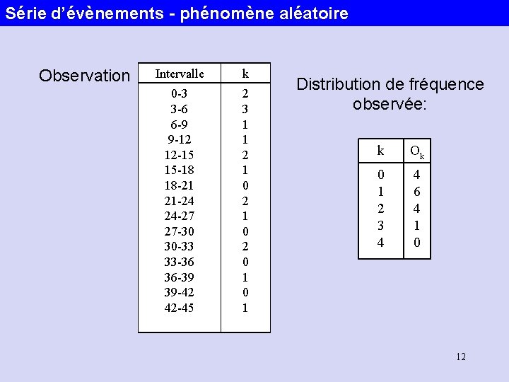 Série d’évènements - phénomène aléatoire Observation Intervalle k 0 -3 3 -6 6 -9