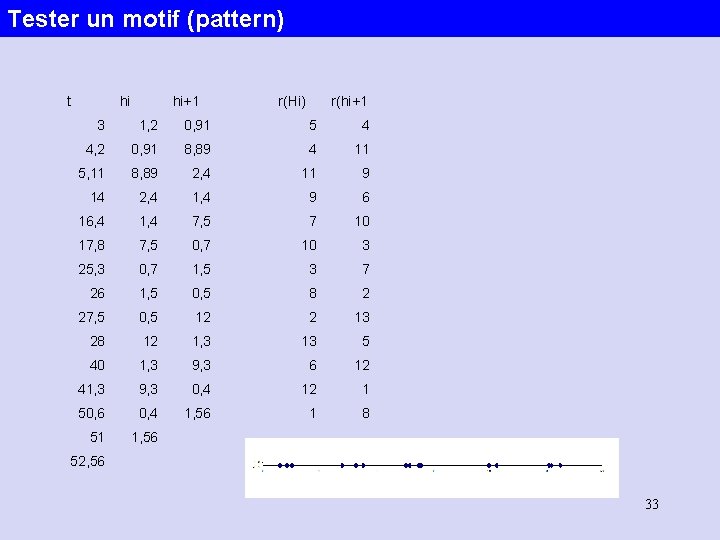 Tester un motif (pattern) t hi hi+1 r(Hi) r(hi+1 3 1, 2 0, 91