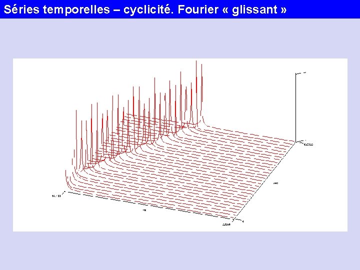 Séries temporelles – cyclicité. Fourier « glissant » 