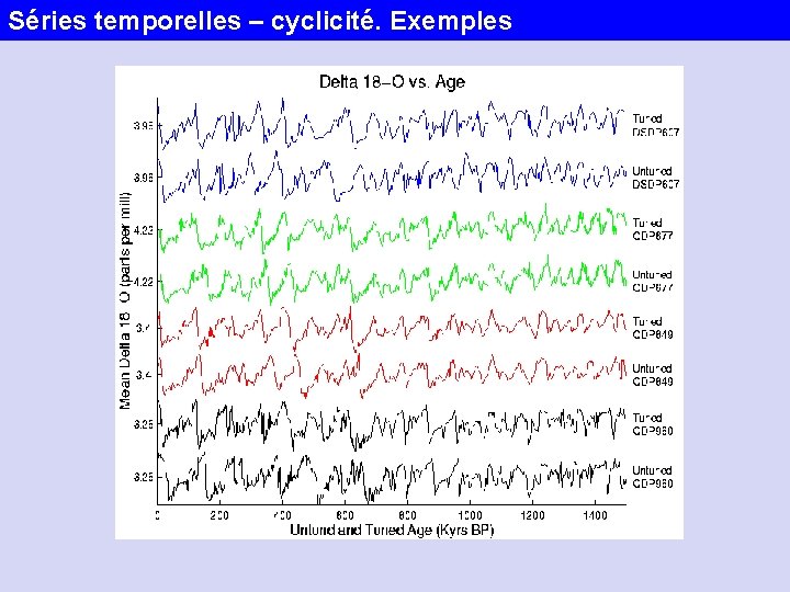 Séries temporelles – cyclicité. Exemples 