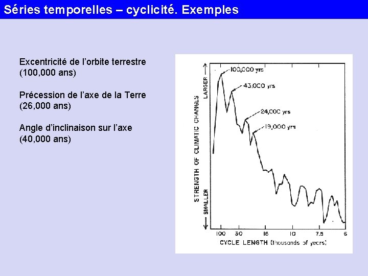 Séries temporelles – cyclicité. Exemples Excentricité de l’orbite terrestre (100, 000 ans) Précession de