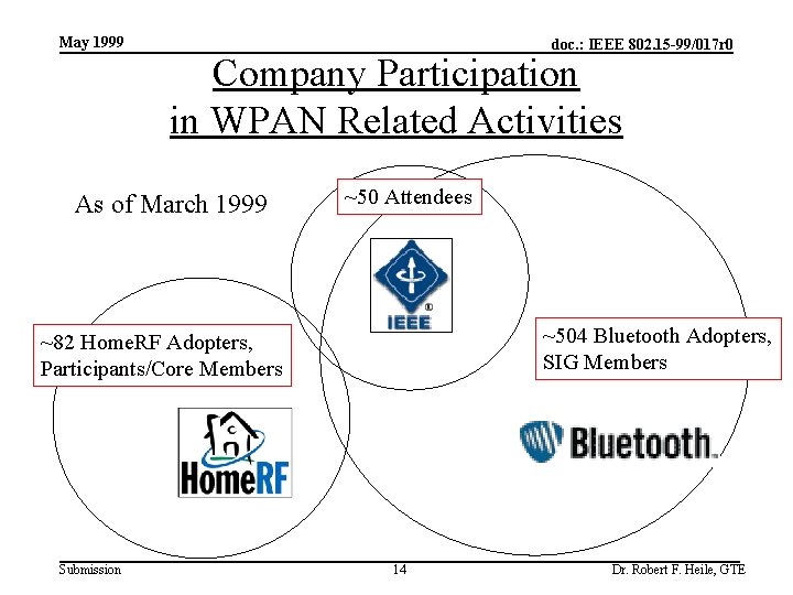 May 1999 doc. : IEEE 802. 15 -99/017 r 0 Company Participation in WPAN