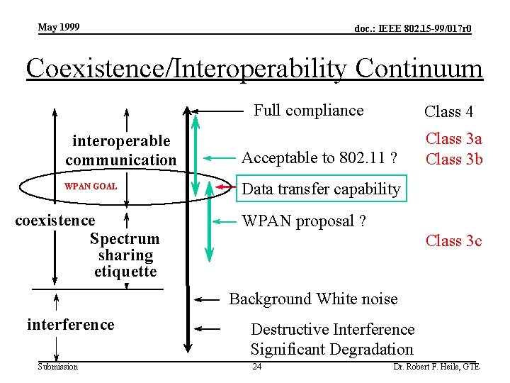 May 1999 doc. : IEEE 802. 15 -99/017 r 0 Coexistence/Interoperability Continuum Full compliance