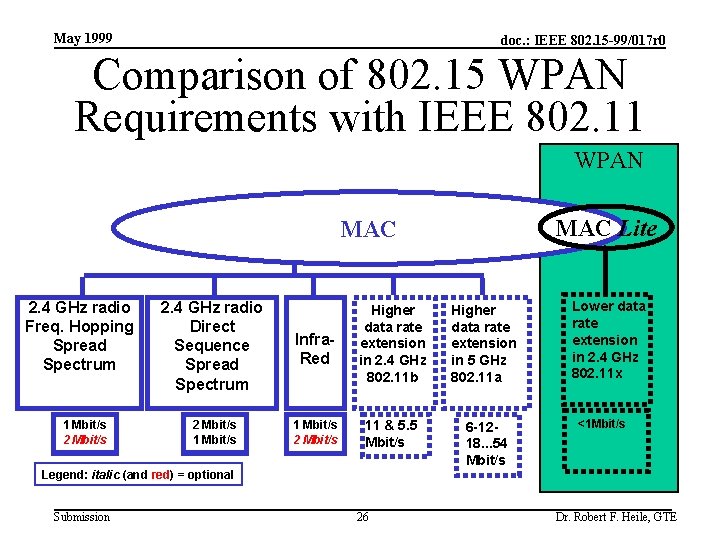 May 1999 doc. : IEEE 802. 15 -99/017 r 0 Comparison of 802. 15