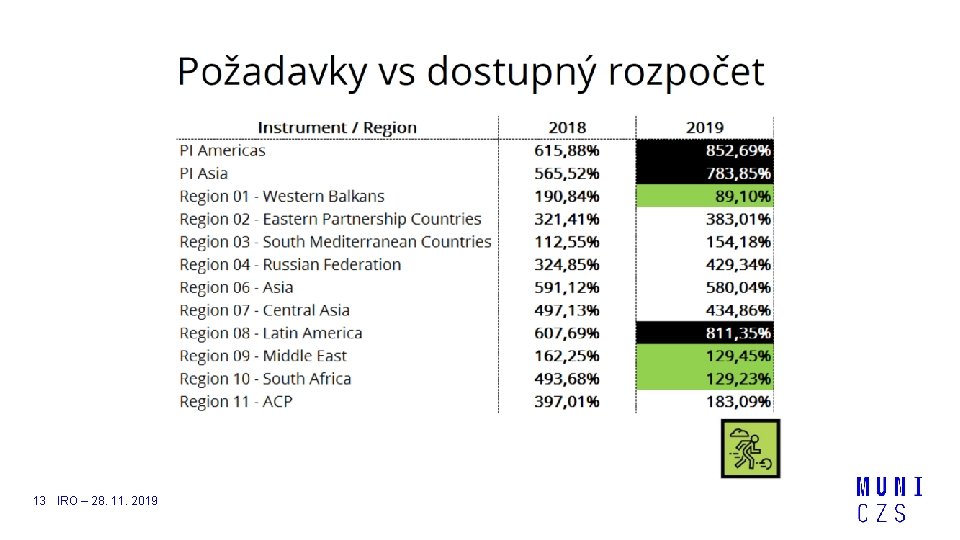 13 IRO – 28. 11. 2019 