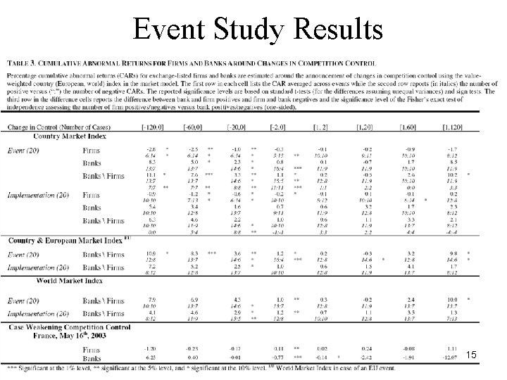 Event Study Results 15 