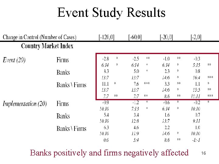 Event Study Results Banks positively and firms negatively affected 16 