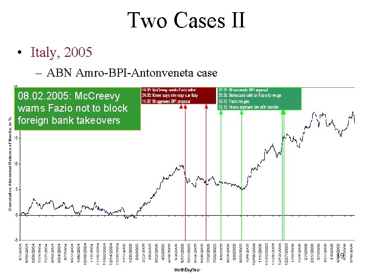 Two Cases II • Italy, 2005 – ABN Amro-BPI-Antonveneta case 08. 02. 2005: Mc.