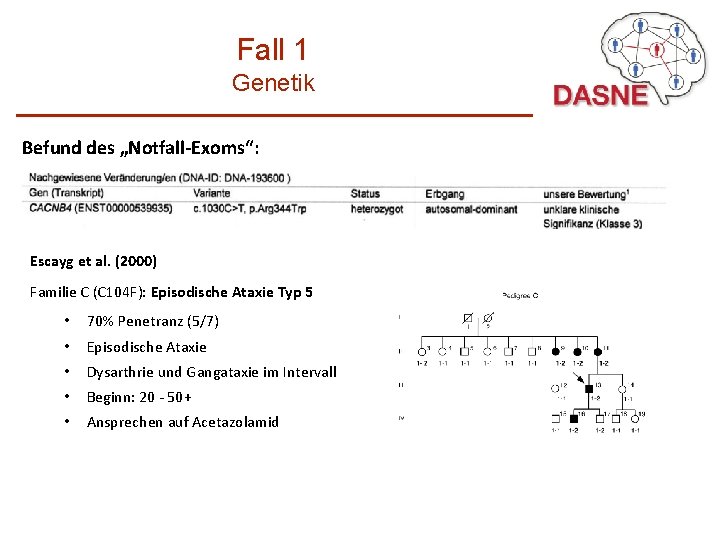 Fall 1 Genetik Befund des „Notfall-Exoms“: Escayg et al. (2000) Familie C (C 104