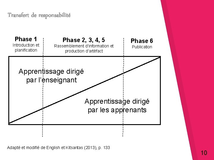 Transfert de responsabilité Phase 1 Introduction et planification Phase 2, 3, 4, 5 Rassemblement