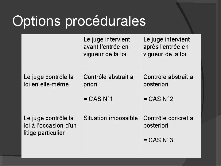 Options procédurales Le juge contrôle la loi en elle-même Le juge contrôle la loi