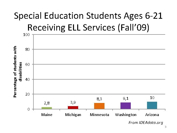 Special Education Students Ages 6 -21 Receiving ELL Services (Fall’ 09) Percentage of students