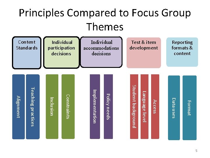 Principles Compared to Focus Group Themes Content Standards Individual participation decisions. Individual accommodations decisions