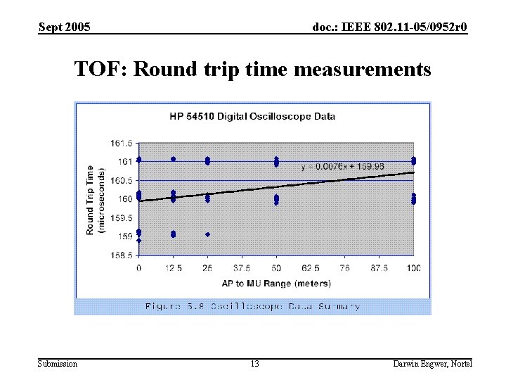 Sept 2005 doc. : IEEE 802. 11 -05/0952 r 0 TOF: Round trip time