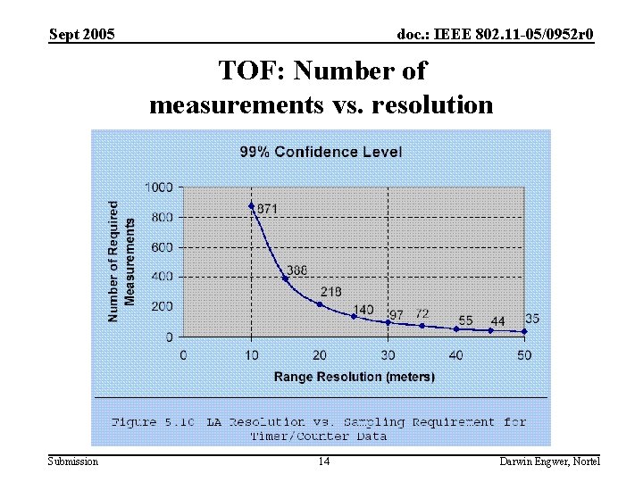 Sept 2005 doc. : IEEE 802. 11 -05/0952 r 0 TOF: Number of measurements