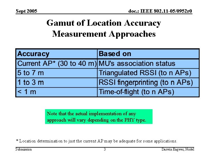 Sept 2005 doc. : IEEE 802. 11 -05/0952 r 0 Gamut of Location Accuracy