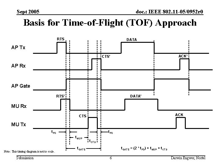 Sept 2005 doc. : IEEE 802. 11 -05/0952 r 0 Basis for Time-of-Flight (TOF)