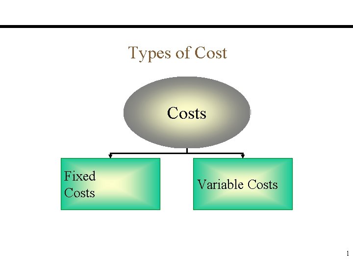 Types of Costs Fixed Costs Variable Costs 1 