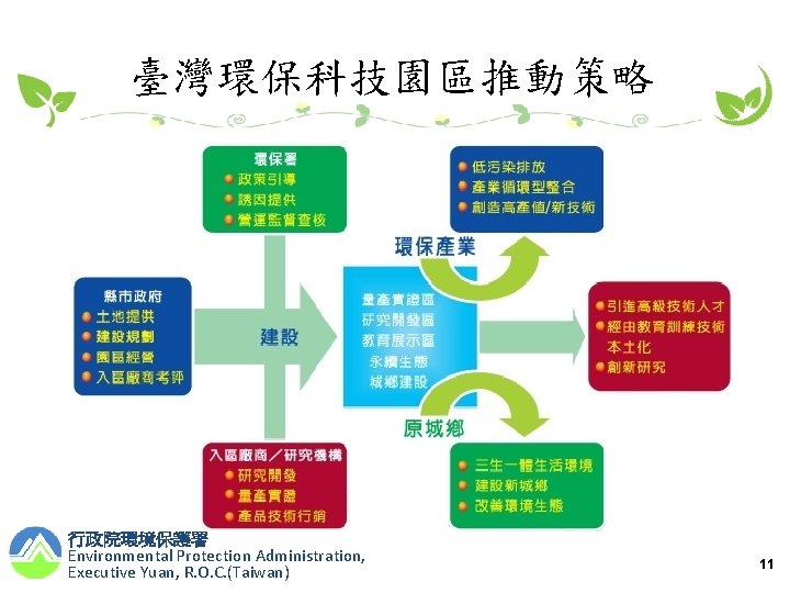 臺灣環保科技園區推動策略 行政院環境保護署 Environmental Protection Administration, Executive Yuan, R. O. C. (Taiwan) 11 