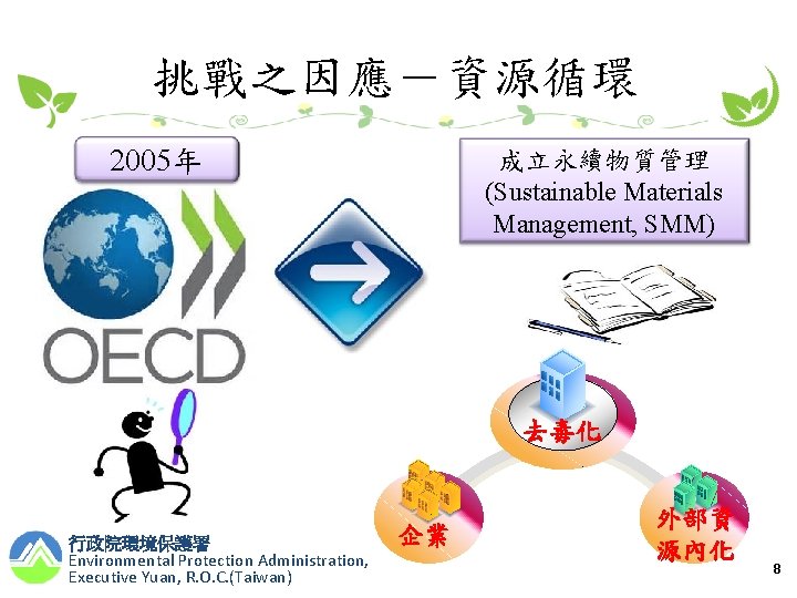 挑戰之因應－資源循環 2005年 成立永續物質管理 (Sustainable Materials Management, SMM) 去毒化 行政院環境保護署 Environmental Protection Administration, Executive Yuan,
