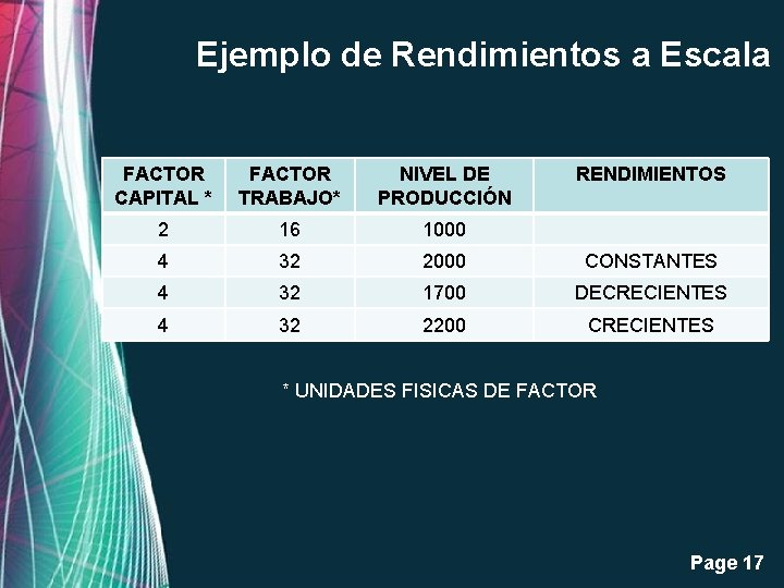 Ejemplo de Rendimientos a Escala FACTOR CAPITAL * FACTOR TRABAJO* NIVEL DE PRODUCCIÓN RENDIMIENTOS