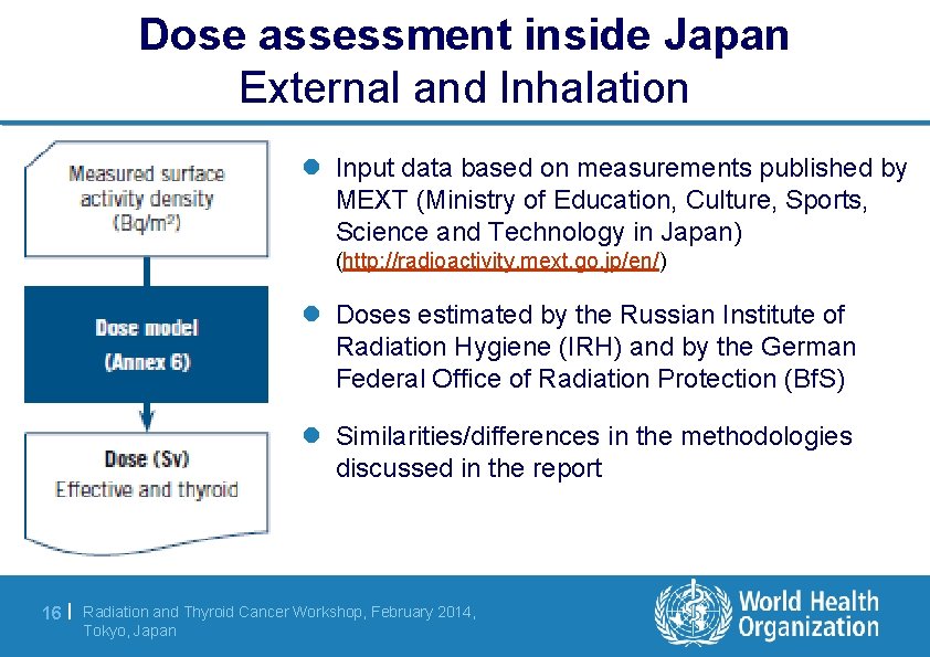 Dose assessment inside Japan External and Inhalation l Input data based on measurements published