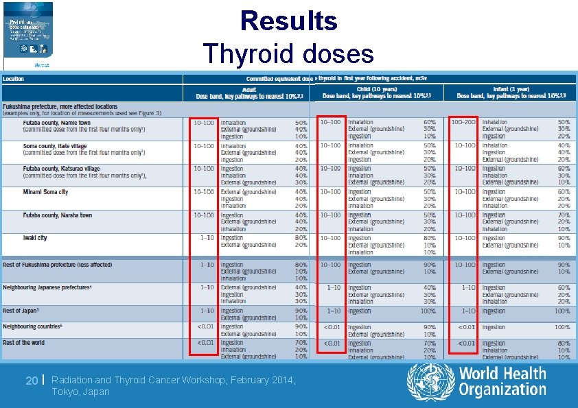 Results Thyroid doses 20 | Radiation and Thyroid Cancer Workshop, February 2014, Tokyo, Japan
