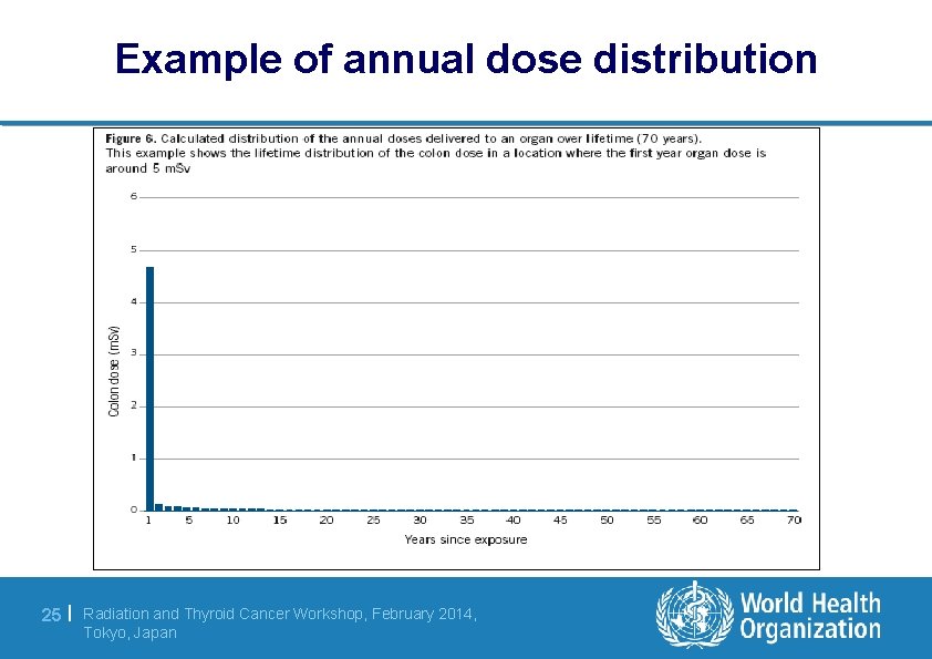 Example of annual dose distribution 25 | Radiation and Thyroid Cancer Workshop, February 2014,