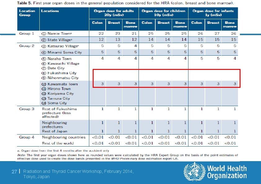 27 | Radiation and Thyroid Cancer Workshop, February 2014, Tokyo, Japan 