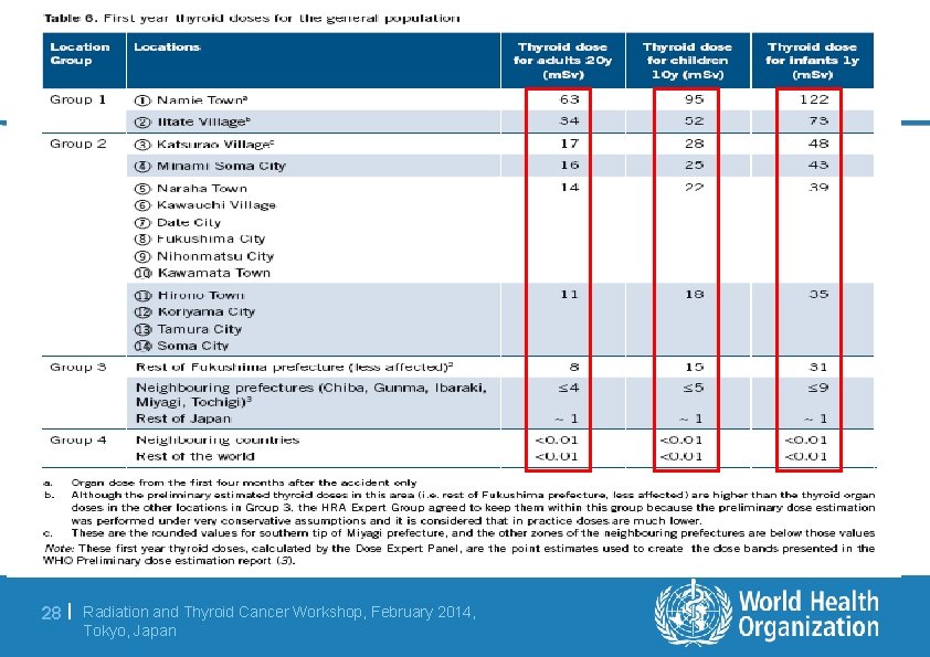 28 | Radiation and Thyroid Cancer Workshop, February 2014, Tokyo, Japan 