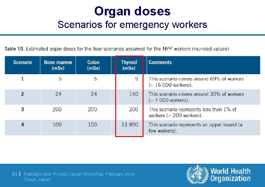 Organ doses Scenarios for emergency workers 31 | Radiation and Thyroid Cancer Workshop, February