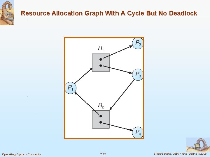 Resource Allocation Graph With A Cycle But No Deadlock Operating System Concepts 7. 12