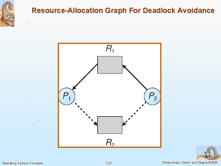 Resource-Allocation Graph For Deadlock Avoidance Operating System Concepts 7. 22 Silberschatz, Galvin and Gagne